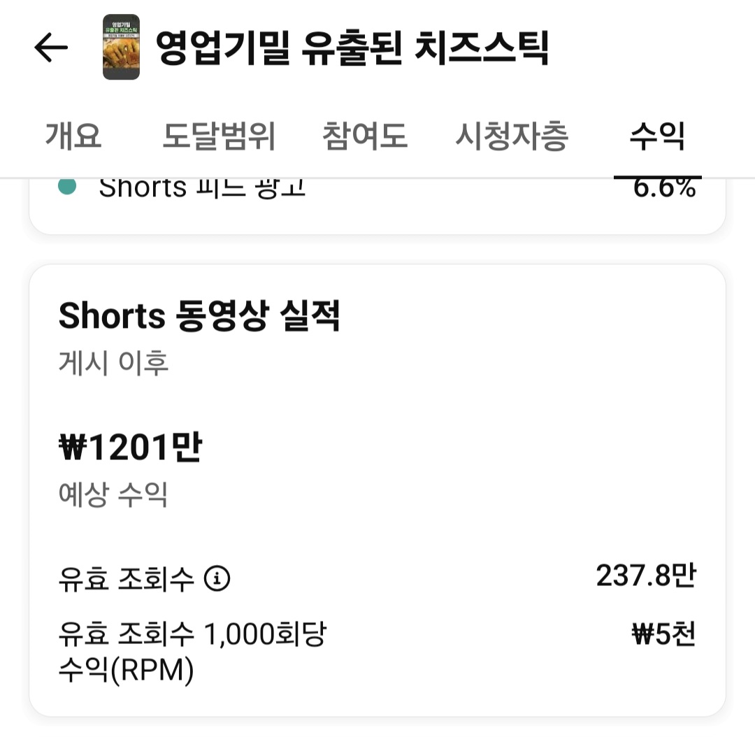 유튜브 스튜디오 수익 화면 — 영업기밀 유출된 치즈스틱, 수익 1201만원, 유효 조회수 237.8만