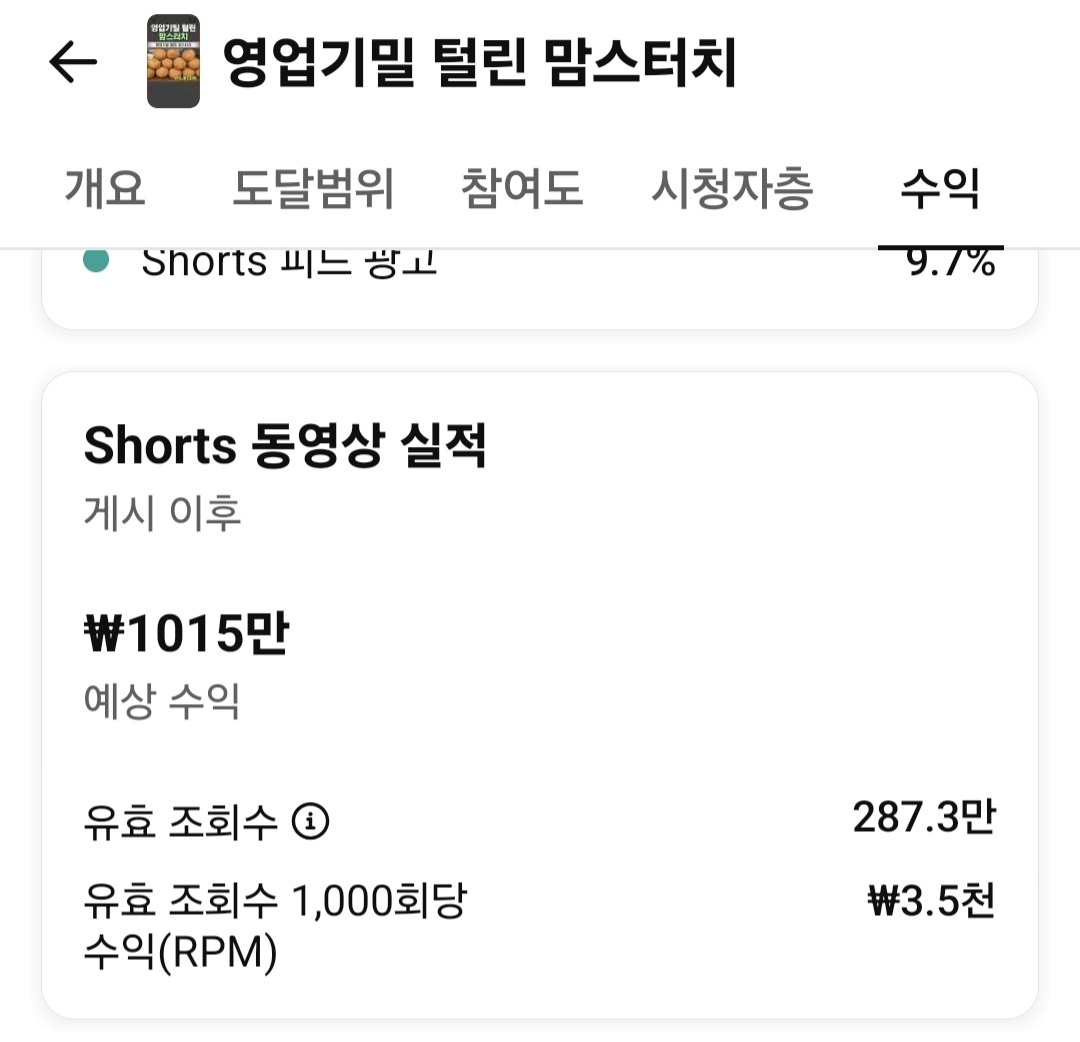 유튜브 스튜디오 수익 화면 — 영업기밀 털린 맘스터치, 수익 1015만원, 유효 조회수 287.3만